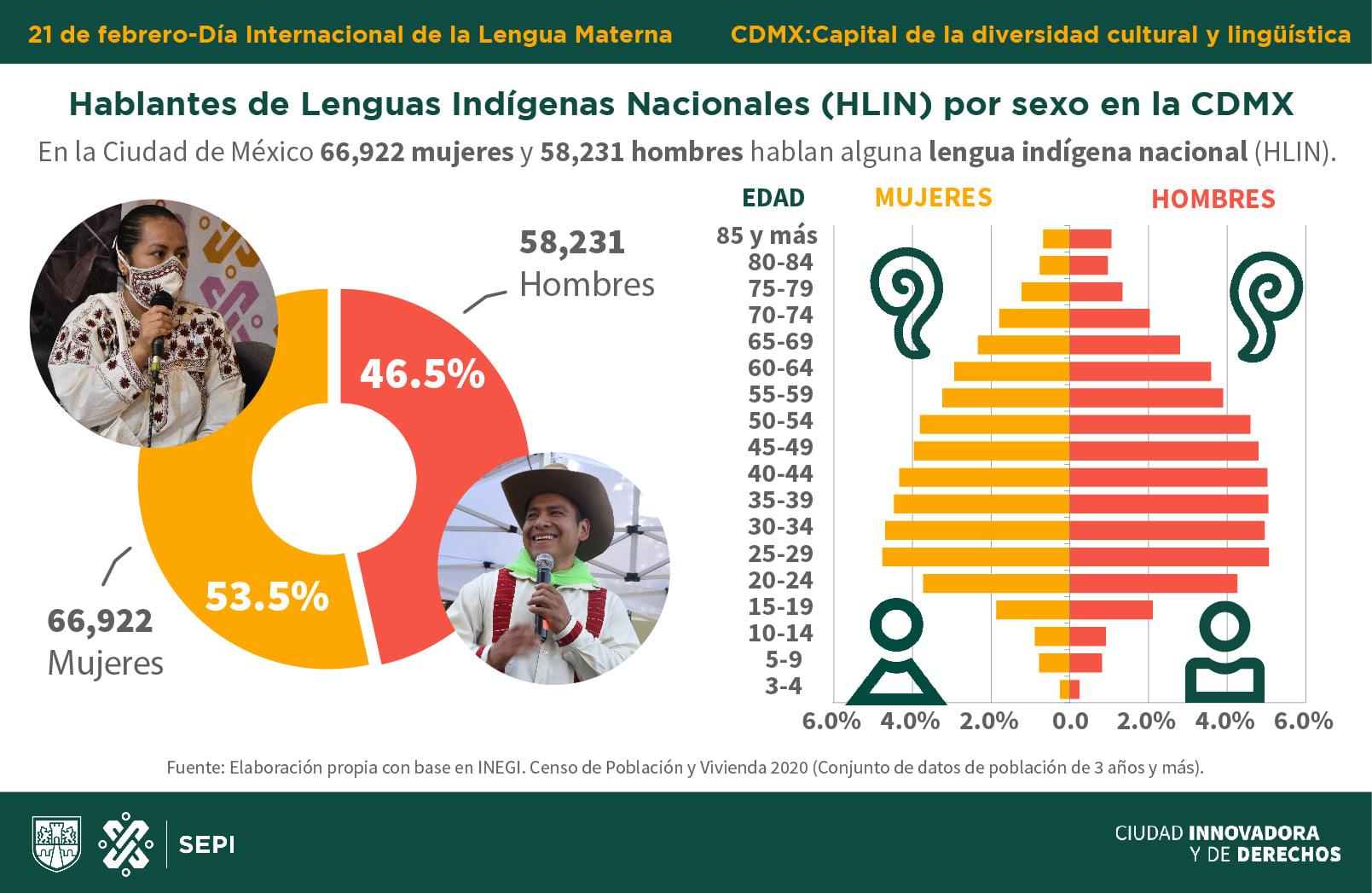 Censo Hablantes De Lenguas Ind Genas Nacionales En La Cdmx