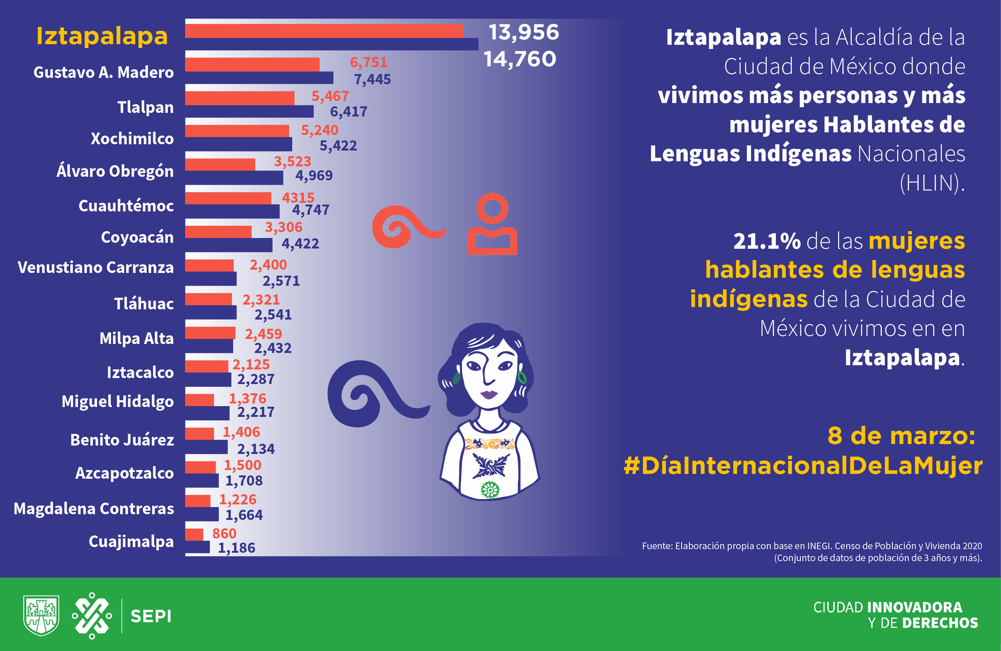 Censo Hablantes De Lenguas Ind Genas Nacionales En La Cdmx